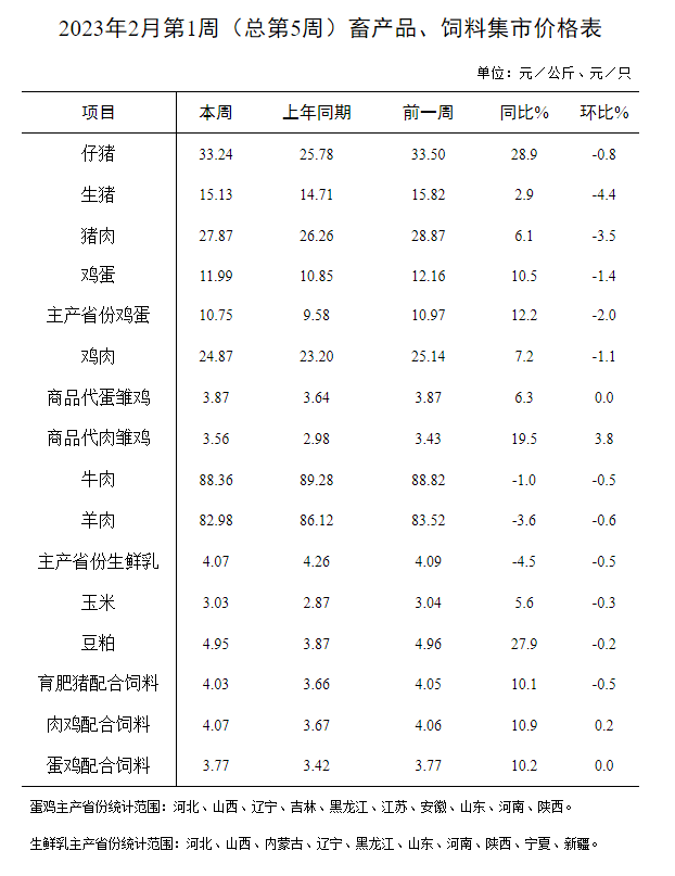 生猪产品价格连降14周,家禽牛羊肉均下降——2023年2月第1周畜牧业产品价格及走势