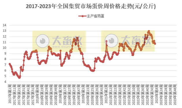 生猪产品价格连降14周,家禽牛羊肉均下降——2023年2月第1周畜牧业产品价格及走势