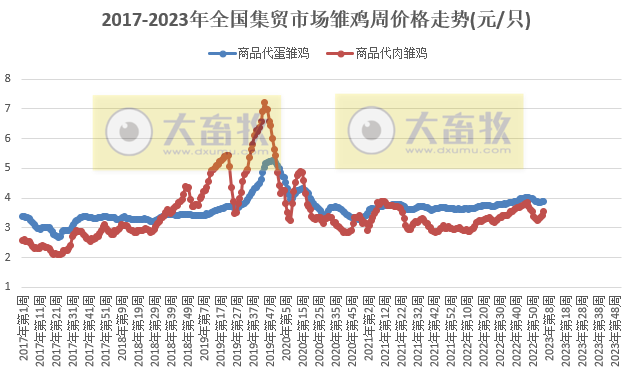 生猪产品价格连降14周,家禽牛羊肉均下降——2023年2月第1周畜牧业产品价格及走势