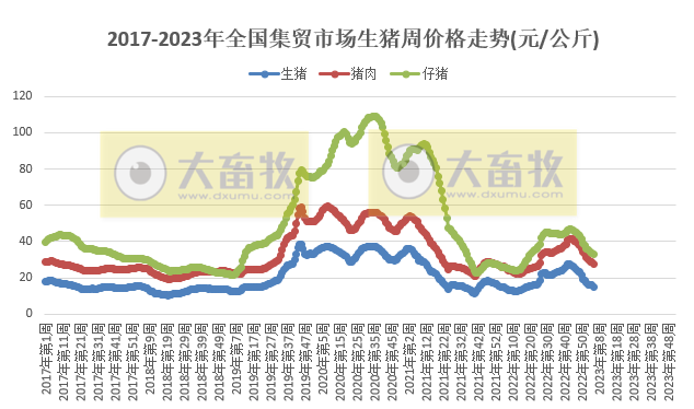 生猪产品价格连降14周,家禽牛羊肉均下降——2023年2月第1周畜牧业产品价格及走势