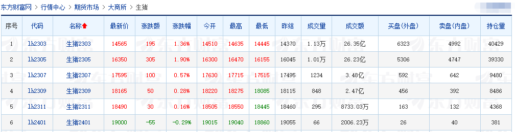 2023.02.07今日猪价