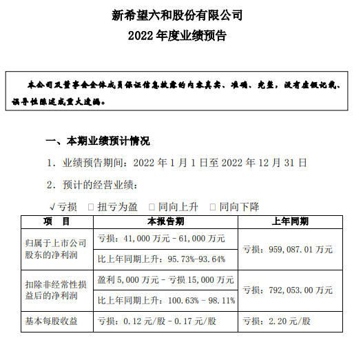 新希望预计2022年净利亏损超4.1亿元,饲料产量保持第一,生猪和家禽产业均出现亏损