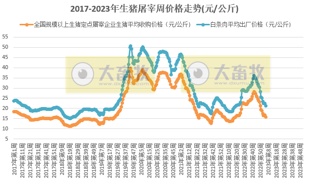 2023年第5周生猪及猪肉价格环比下降，降至去年5月价格