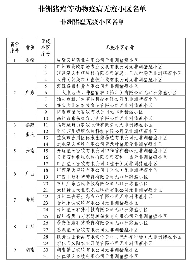 农业农村部公布第四批非洲猪瘟无疫小区名单有50家，其中温氏有12家