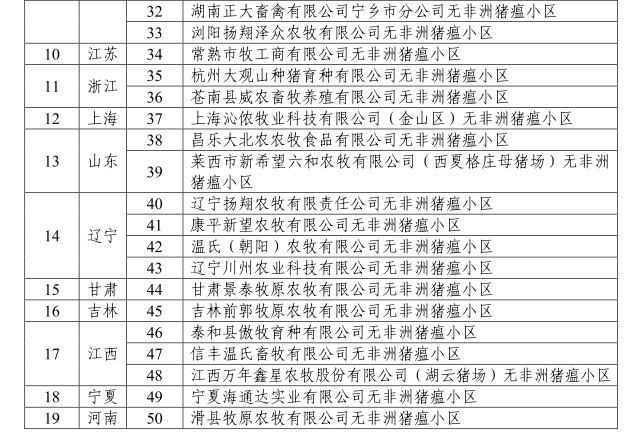 农业农村部公布第四批非洲猪瘟无疫小区名单有50家,其中温氏有12家