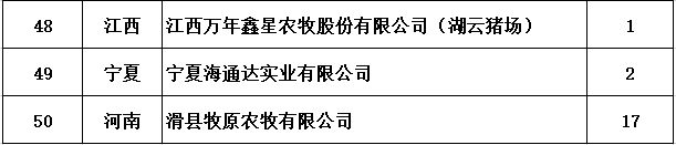 农业农村部公布第四批非洲猪瘟无疫小区名单有50家,其中温氏有12家