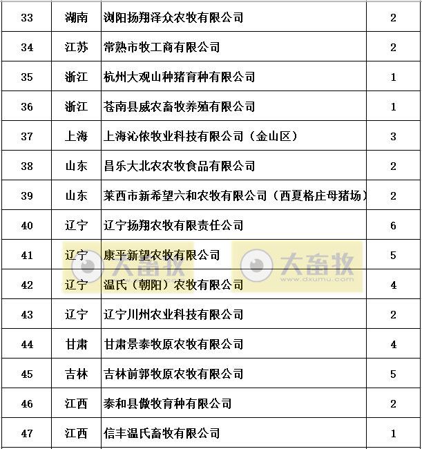 农业农村部公布第四批非洲猪瘟无疫小区名单有50家，其中温氏有12家
