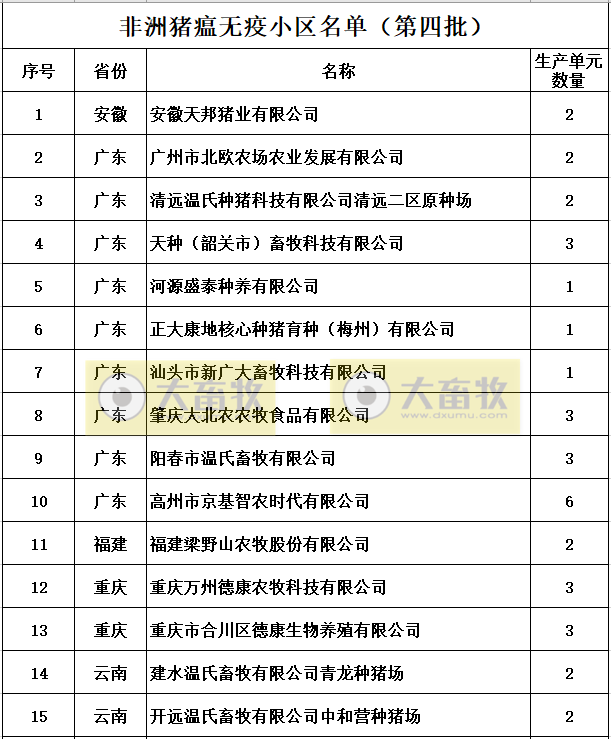 农业农村部公布第四批非洲猪瘟无疫小区名单有50家，其中温氏有12家