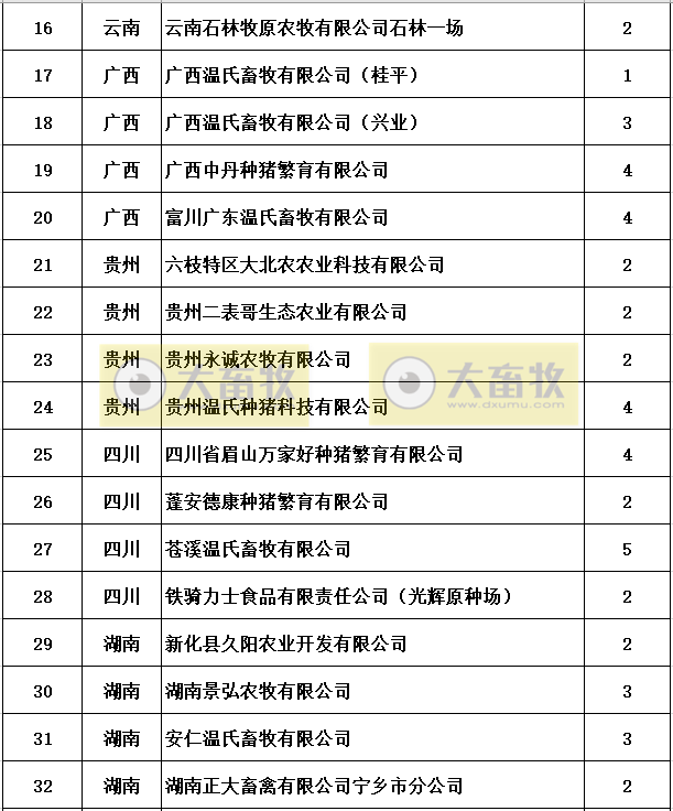 农业农村部公布第四批非洲猪瘟无疫小区名单有50家，其中温氏有12家