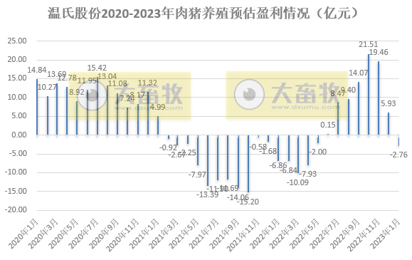 17家上市猪企2023年1月生猪销售情况汇总