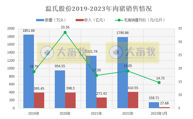 17家上市猪企2023年1月生猪销售情况汇总
