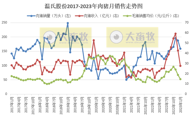 17家上市猪企2023年1月生猪销售情况汇总