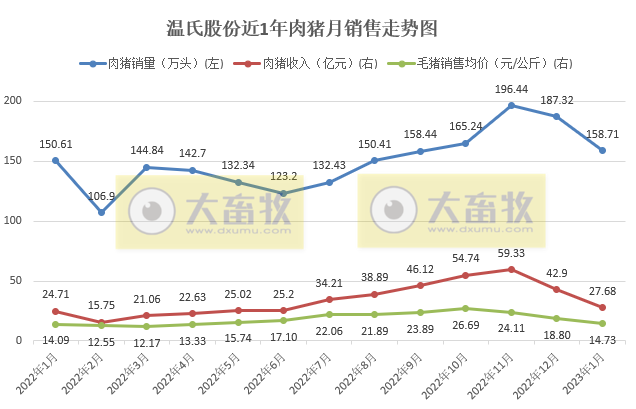 17家上市猪企2023年1月生猪销售情况汇总