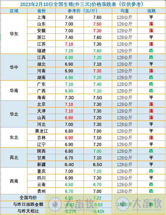 2023.02.10今日猪价