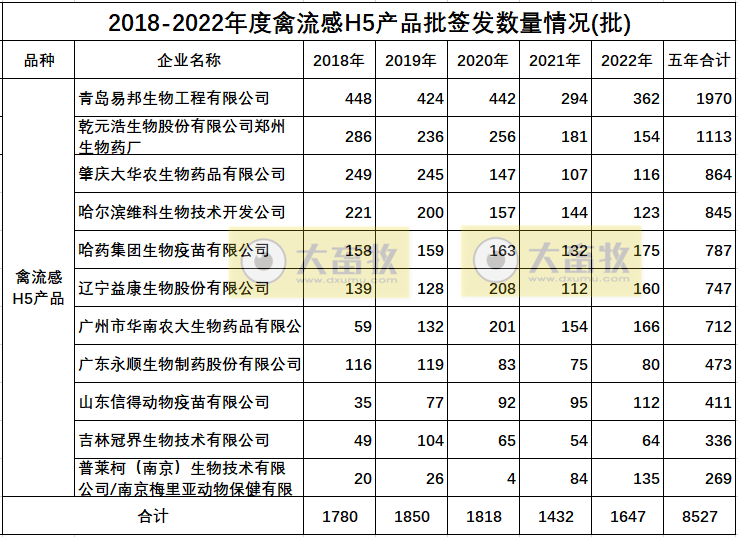 最新禽流感H5疫苗品种和厂家汇总（2022年版）