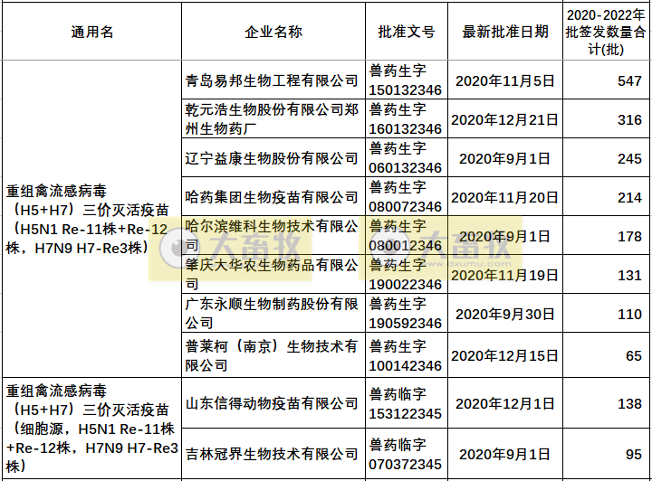 最新禽流感H5疫苗品种和厂家汇总（2022年版）