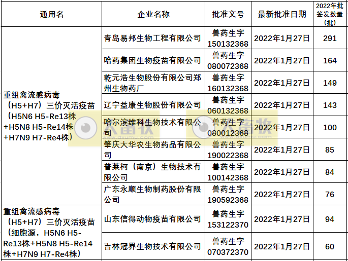 最新禽流感H5疫苗品种和厂家汇总（2022年版）