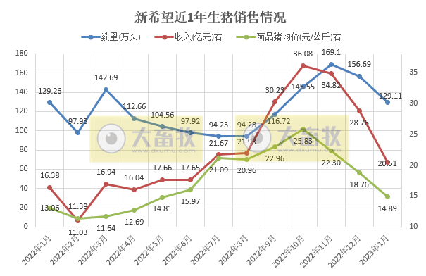 17家上市猪企2023年1月生猪销售情况汇总