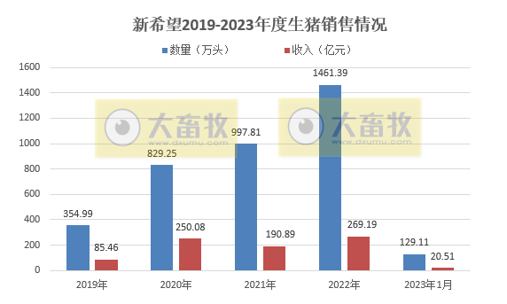 17家上市猪企2023年1月生猪销售情况汇总