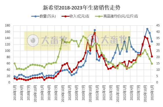 17家上市猪企2023年1月生猪销售情况汇总