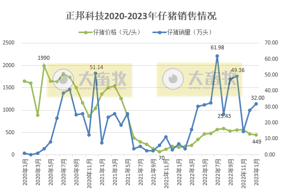 17家上市猪企2023年1月生猪销售业绩和生产指标PK