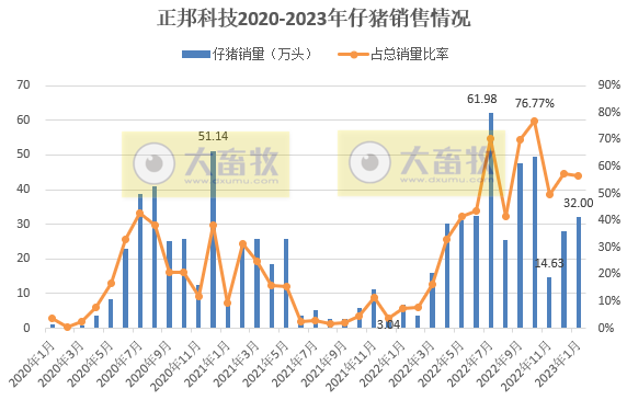 17家上市猪企2023年1月生猪销售业绩和生产指标PK