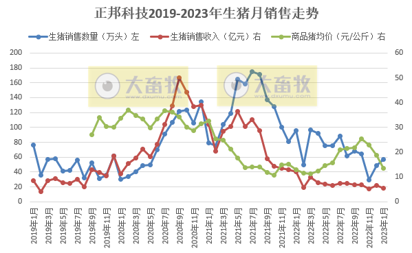 17家上市猪企2023年1月生猪销售情况汇总