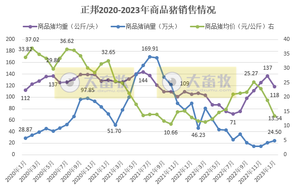 17家上市猪企2023年1月生猪销售情况汇总