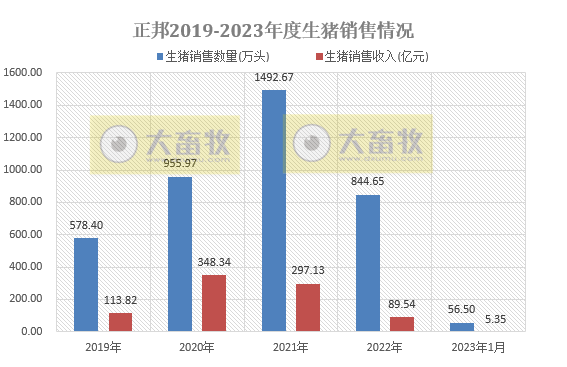 17家上市猪企2023年1月生猪销售情况汇总