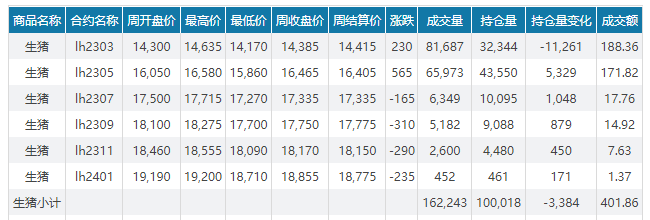 2023.02.12今日猪价