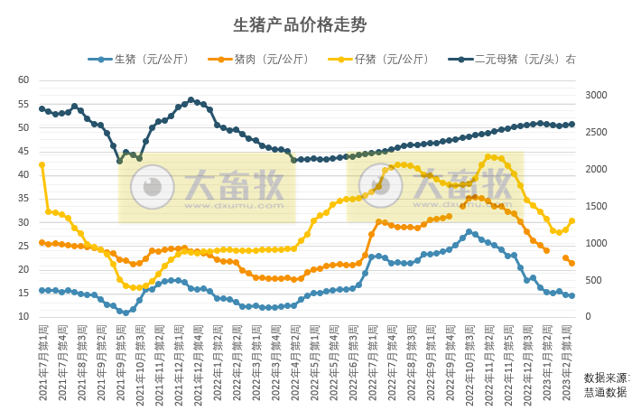 本周猪价维持低位,预计二季度可能会逐渐反弹到成本线以上