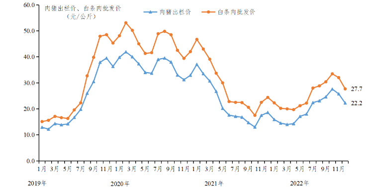 广东省2022年度生猪产销形势分析：养殖成本上涨， 肉猪养殖持续盈利