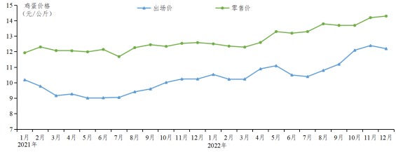 广东省2022年度家禽产销形势分析：肉鸡、鸡蛋生产均保持盈利