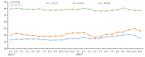 广东省2022年度家禽产销形势分析：肉鸡、鸡蛋生产均保持盈利