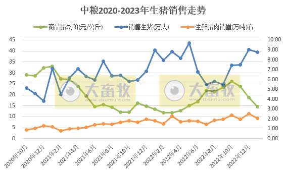 17家上市猪企2023年1月生猪销售情况汇总