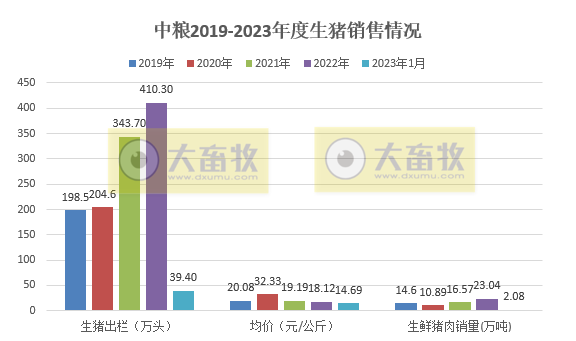 17家上市猪企2023年1月生猪销售情况汇总