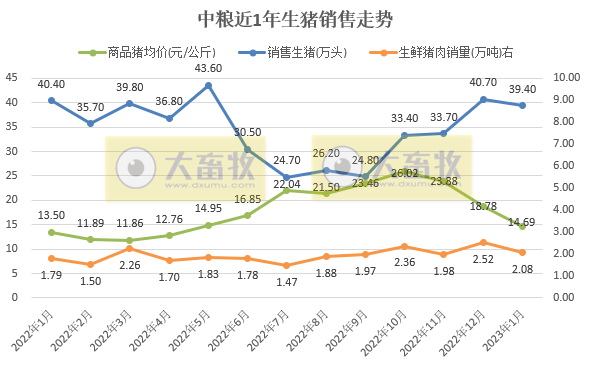 17家上市猪企2023年1月生猪销售情况汇总