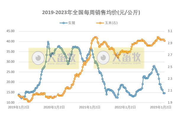 猪粮比连续2周跌破5,养猪头均亏损近300元,肉鸡盈利创新高——发改委发布2023年2月第2周生猪和家禽盈利情况及预期