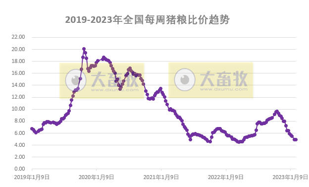猪粮比连续2周跌破5,养猪头均亏损近300元,肉鸡盈利创新高——发改委发布2023年2月第2周生猪和家禽盈利情况及预期