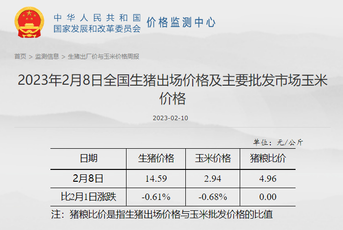 猪粮比连续2周跌破5,养猪头均亏损近300元,肉鸡盈利创新高——发改委发布2023年2月第2周生猪和家禽盈利情况及预期