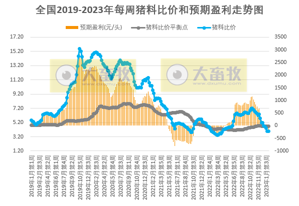 猪粮比连续2周跌破5,养猪头均亏损近300元,肉鸡盈利创新高——发改委发布2023年2月第2周生猪和家禽盈利情况及预期