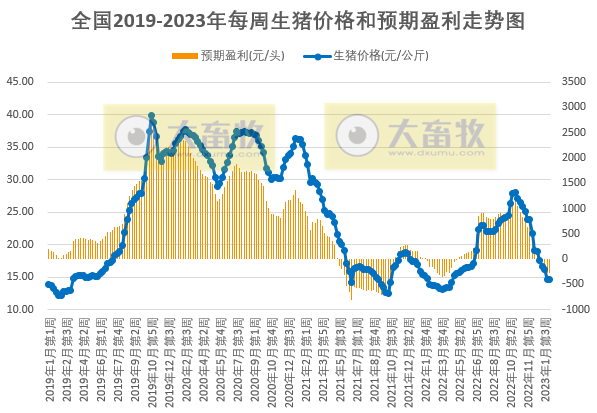 猪粮比连续2周跌破5,养猪头均亏损近300元,肉鸡盈利创新高——发改委发布2023年2月第2周生猪和家禽盈利情况及预期