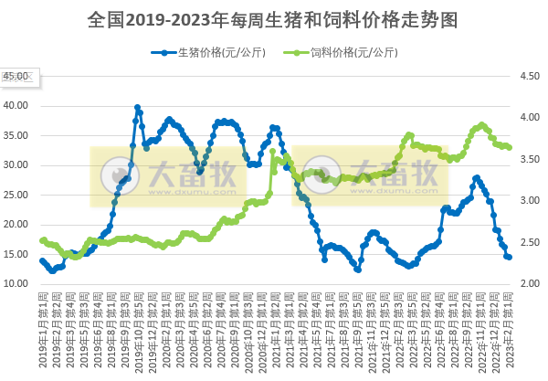 猪粮比连续2周跌破5,养猪头均亏损近300元,肉鸡盈利创新高——发改委发布2023年2月第2周生猪和家禽盈利情况及预期