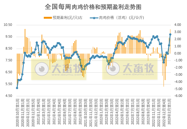 猪粮比连续2周跌破5,养猪头均亏损近300元,肉鸡盈利创新高——发改委发布2023年2月第2周生猪和家禽盈利情况及预期