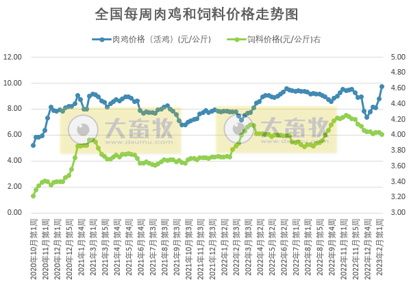 猪粮比连续2周跌破5,养猪头均亏损近300元,肉鸡盈利创新高——发改委发布2023年2月第2周生猪和家禽盈利情况及预期