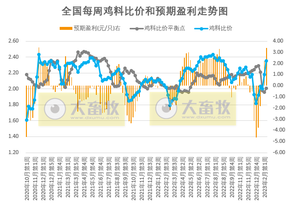 猪粮比连续2周跌破5,养猪头均亏损近300元,肉鸡盈利创新高——发改委发布2023年2月第2周生猪和家禽盈利情况及预期