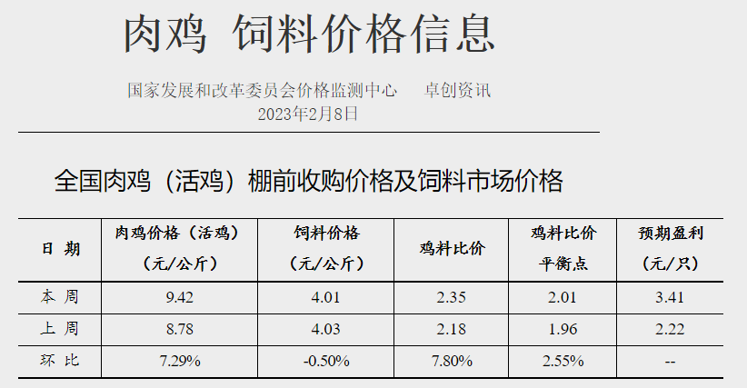 猪粮比连续2周跌破5,养猪头均亏损近300元,肉鸡盈利创新高——发改委发布2023年2月第2周生猪和家禽盈利情况及预期