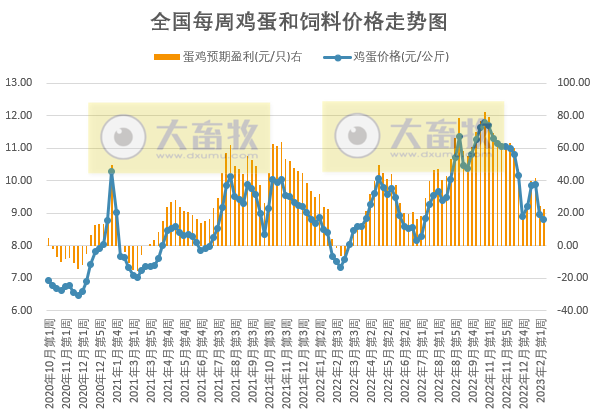 猪粮比连续2周跌破5,养猪头均亏损近300元,肉鸡盈利创新高——发改委发布2023年2月第2周生猪和家禽盈利情况及预期