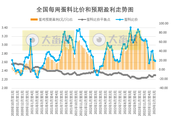 猪粮比连续2周跌破5,养猪头均亏损近300元,肉鸡盈利创新高——发改委发布2023年2月第2周生猪和家禽盈利情况及预期