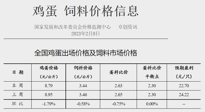 猪粮比连续2周跌破5,养猪头均亏损近300元,肉鸡盈利创新高——发改委发布2023年2月第2周生猪和家禽盈利情况及预期
